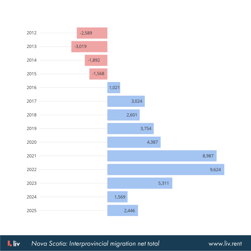 liv.rent 《2026年加拿大租赁市场趋势报告》
