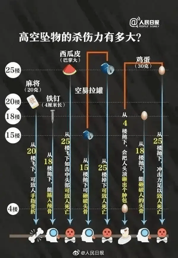高空掷物有多大杀伤力。 人民日报 高空掷物有多大杀伤力。 人民日报