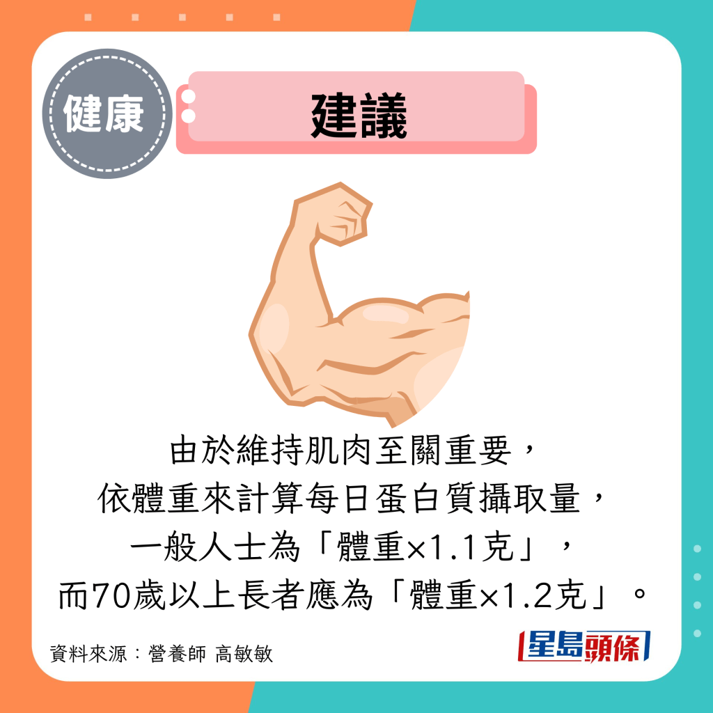建议：由于维持肌肉至关重要， 依体重来计算每日蛋白质摄取量， 一般人士为&ldquo;体重&times;1.1克&rdquo;， 而70岁以上长者应为&ldquo;体重&times;1.2克&rdquo;。