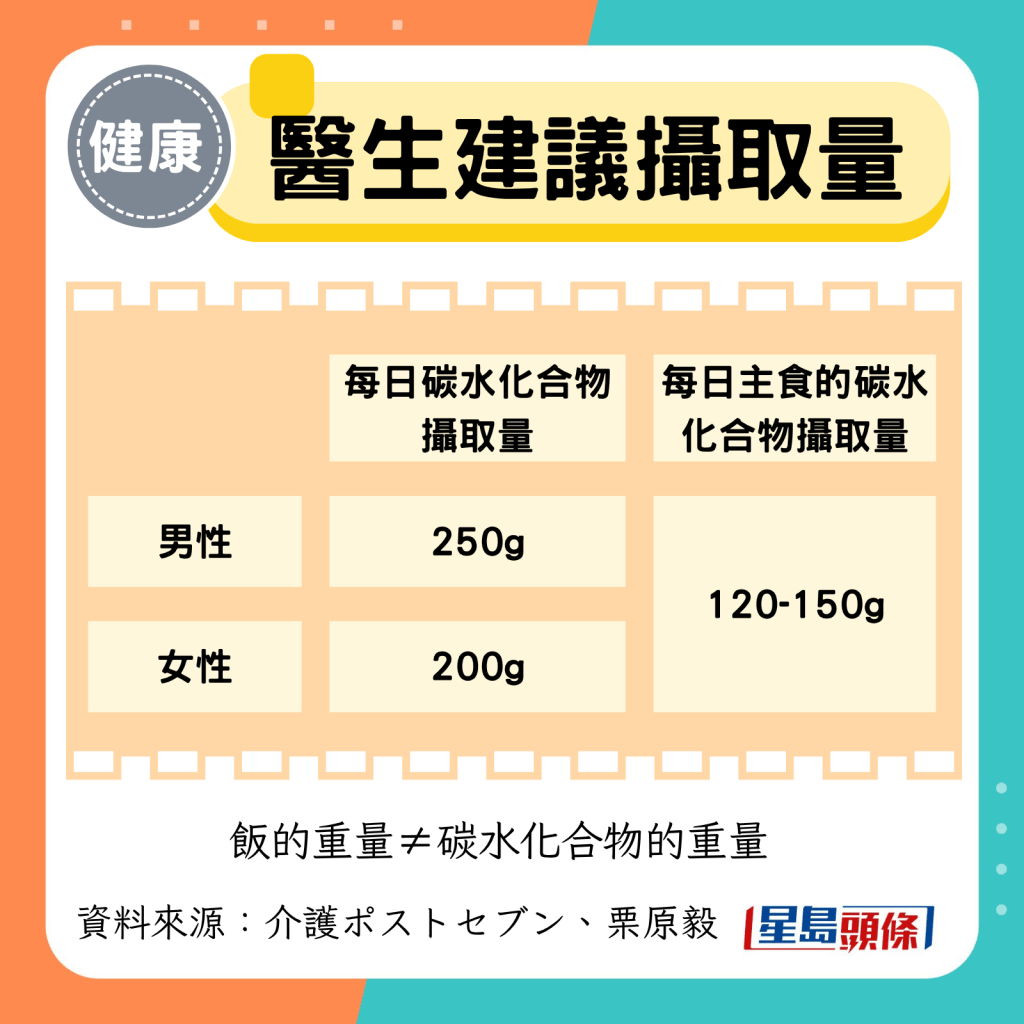 医生建议摄取量 医生建议摄取量