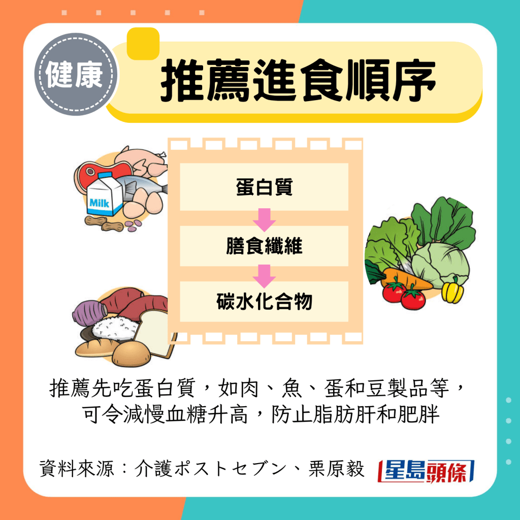 推荐进食顺序 推荐进食顺序