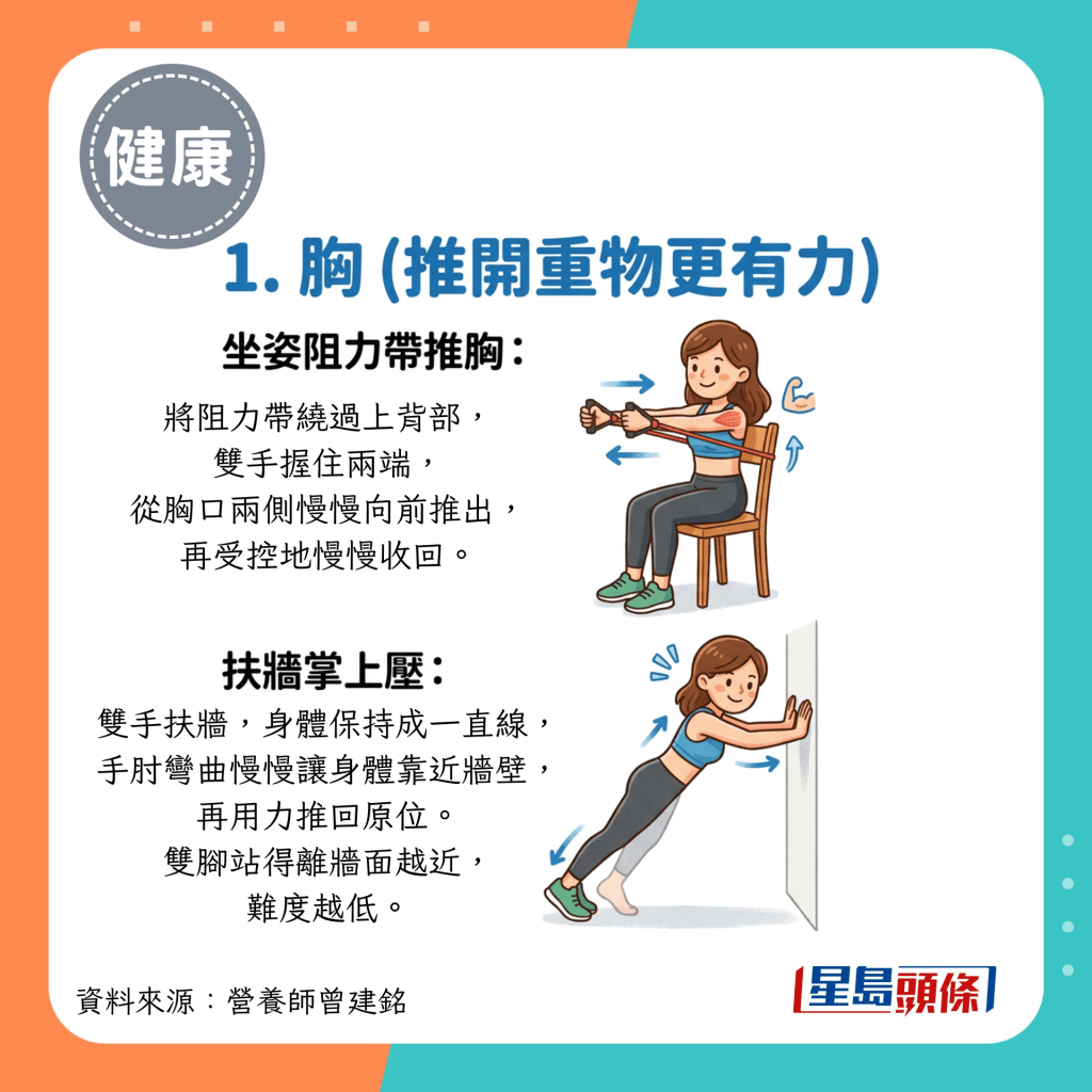 1.胸（推开重物更有力）