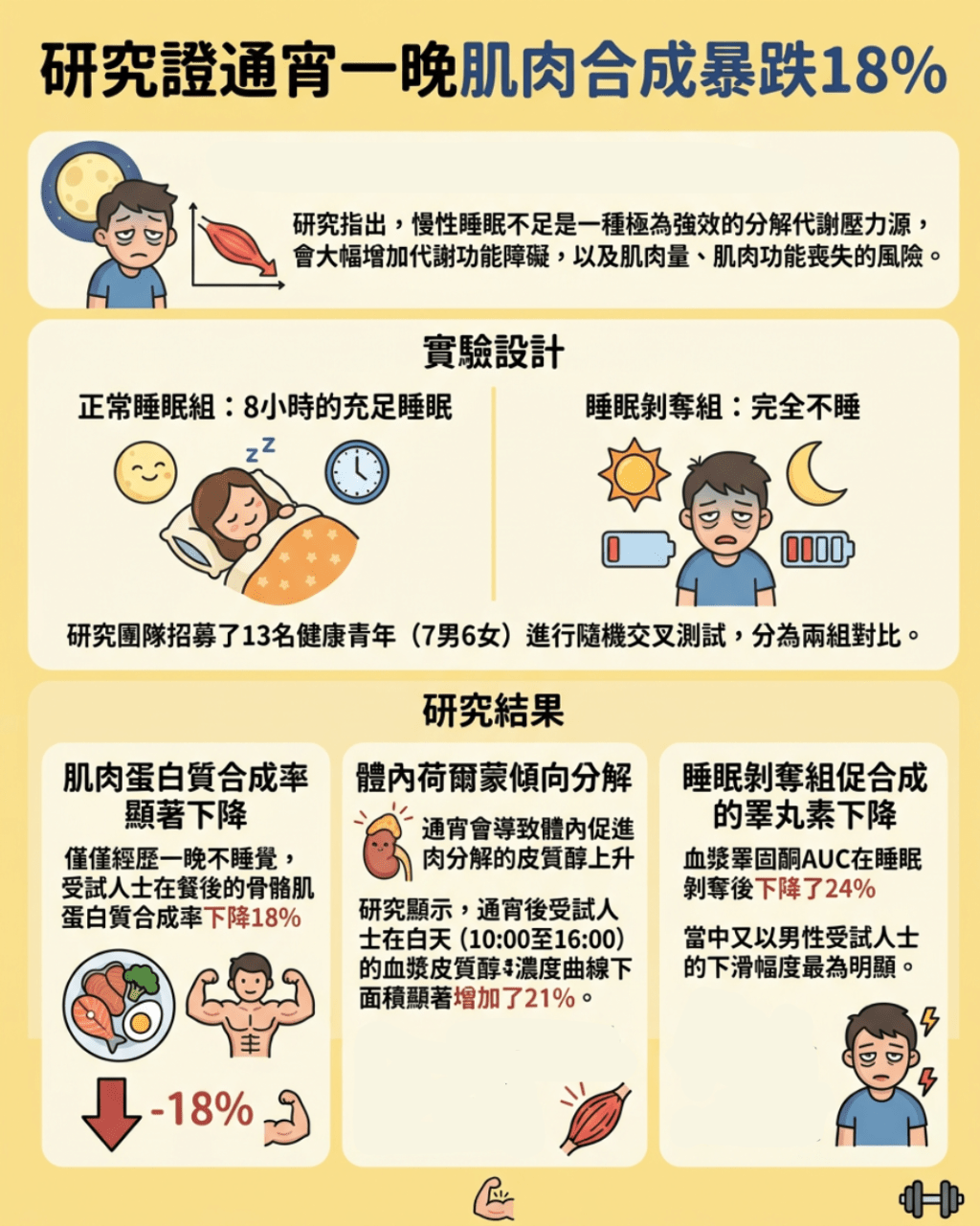研究证通宵一晚肌肉合成暴跌18%