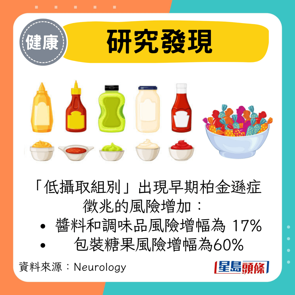 &ldquo;低摄取组别&rdquo;出现早期柏金逊症征兆的风险增加： 酱料和调味品风险增幅为 17% 包装糖果风险增幅为60%