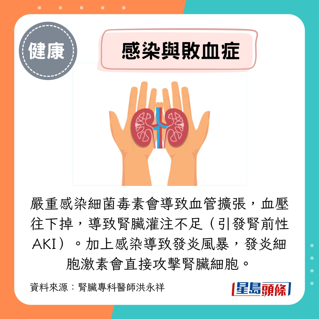 严重感染细菌毒素会导致血管扩张，血压往下掉，导致肾脏灌注不足（引发肾前性AKI）。加上感染导致发炎风暴，发炎细胞激素会直接攻击肾脏细胞。