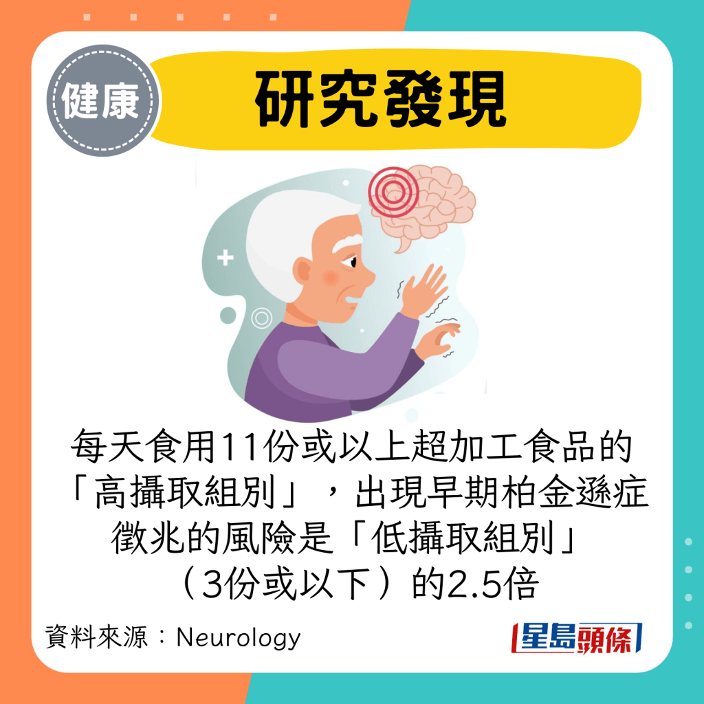 每天食用11份或以上超加工食品的&ldquo;高摄取组别&rdquo;，出现早期柏金逊症征兆的风险是&ldquo;低摄取组别&rdquo; （3份或以下）的2.5倍