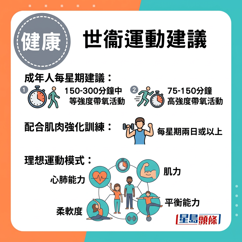 世界衞生组织建议成年人每星期应进行最少150至300分钟中等强度带氧活动,或75至150分钟高强度带氧活动,并配合每星期两日或以上的肌肉强化训练。 世界衞生组织建议成年人每星期应进行最少150至300分钟中等强度带氧活动,或75至150分钟高强度带氧活动,并配合每星期两日或以上的肌肉强化训练。