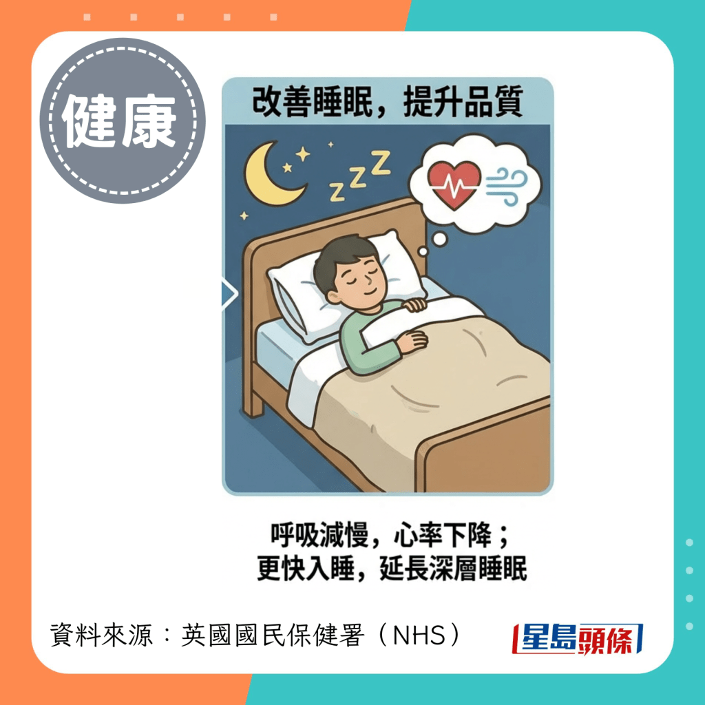 促使呼吸减慢、心率下降；  协助更快入睡、延长睡眠时间并提升深度睡眠品质
