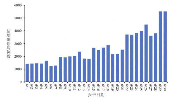 中疾控:6月新增新冠确诊7.9万例,其中重症130例