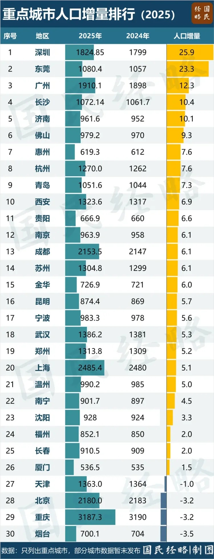 破1800万 中国人口增长第一城诞生