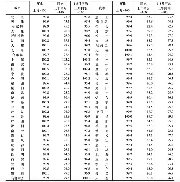 5月16个城市新房价格上涨 中国楼市又好起来了吗