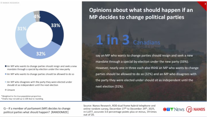 倒戈议员应该辞职吗？民调发现加拿大人竟然是这个看法...