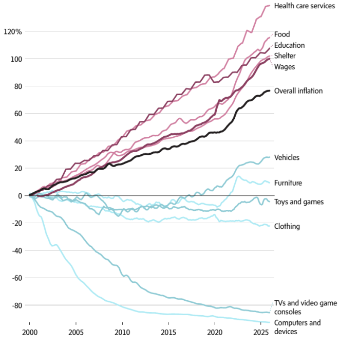 一图看懂：加拿大过去25年涨价最厉害的是医疗、教育和住房