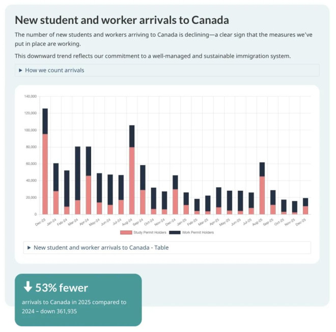最新数据！加拿大临时居民大降53%，近一半PR来自境内转身份！