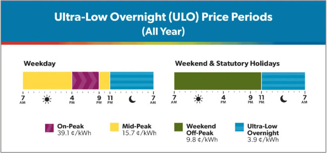 安省超低深夜电价方案