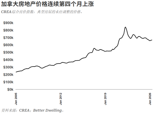 加国房市发出自上世纪90年代大崩盘以来前所未有的警告信号