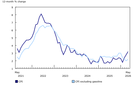 加拿大5月物价涨幅飙至3.2%！油价暴涨33%，西红柿贵近50%！