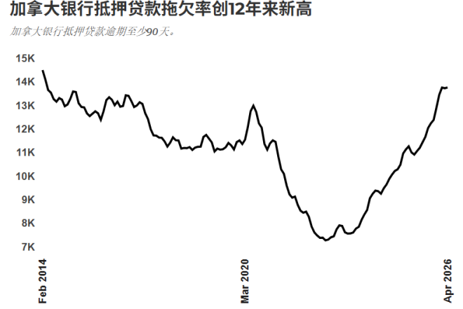 加拿大房贷违约数飙至12年新高，2020年以来的低息红利化为乌有