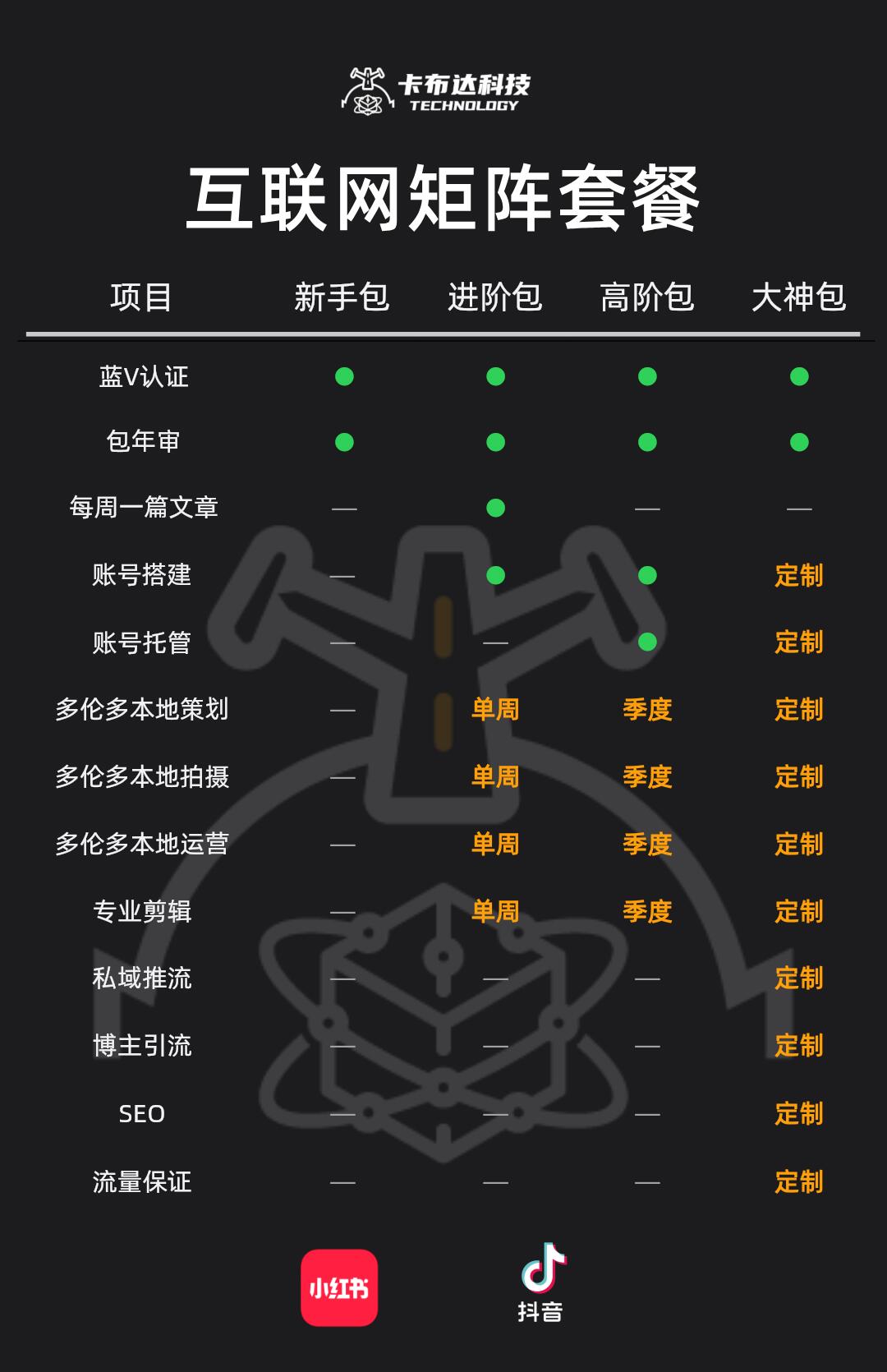 卡布达科技 ｜AI Agent 开发 ｜AI 级数据库｜小红书运营｜网站/小程序