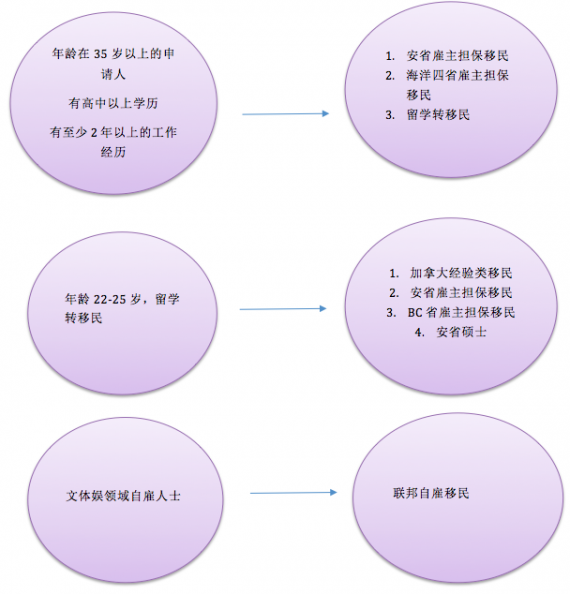 OCanada 提供性价比最高的留学移民解决方案