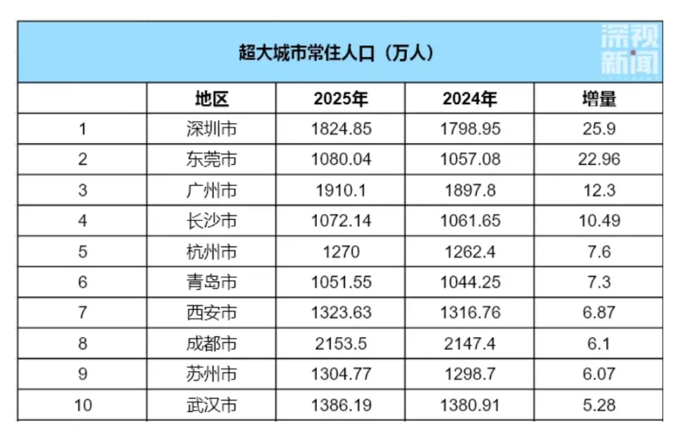 深圳常住人口首破1800万，去年增量居全国城市首位