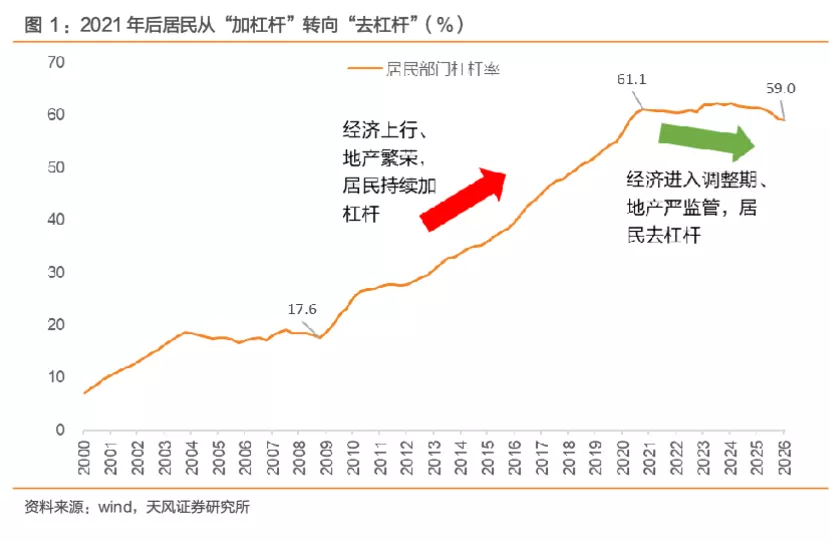 楼市回暖为何带不动房贷？全款买房兴起、赎楼还贷再现