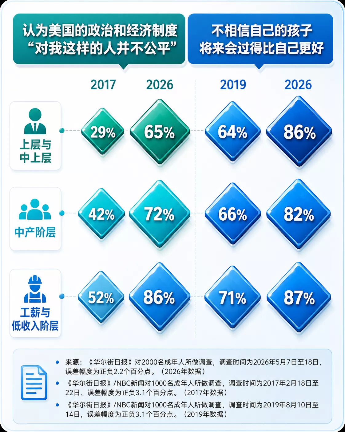 WSJ民调：从工薪族到富人 美国人焦虑正在蔓延
