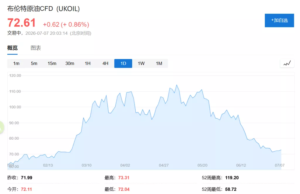 霍尔木兹风险重燃？卡塔尔LNG船遇袭 油价拉升