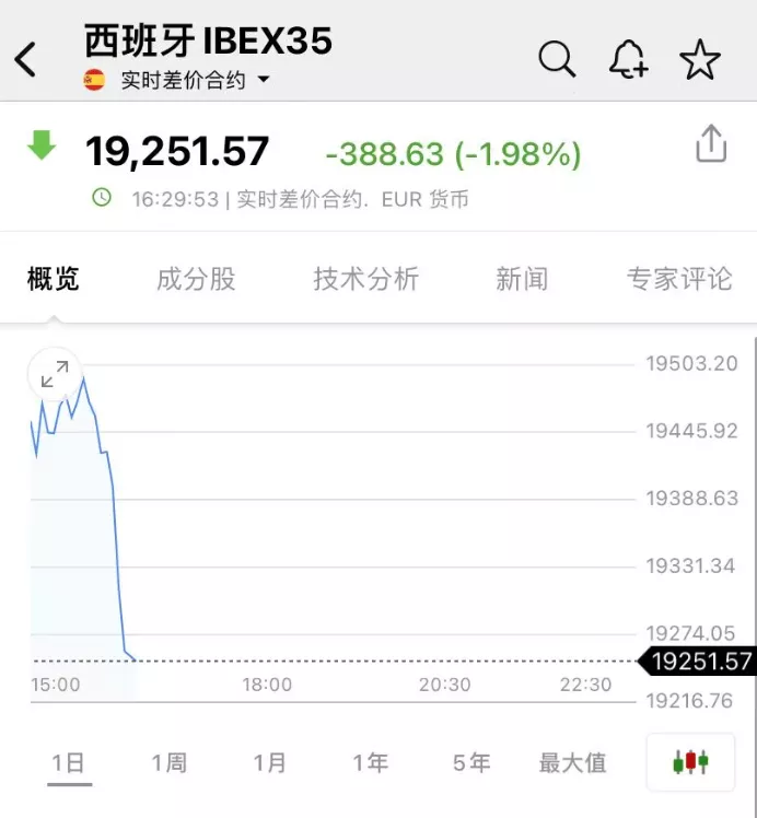 特朗普下令：切断所有与西班牙的贸易往来