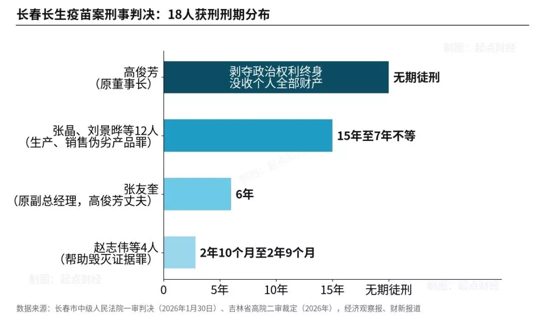 百亿“疫苗女王”，被判无期