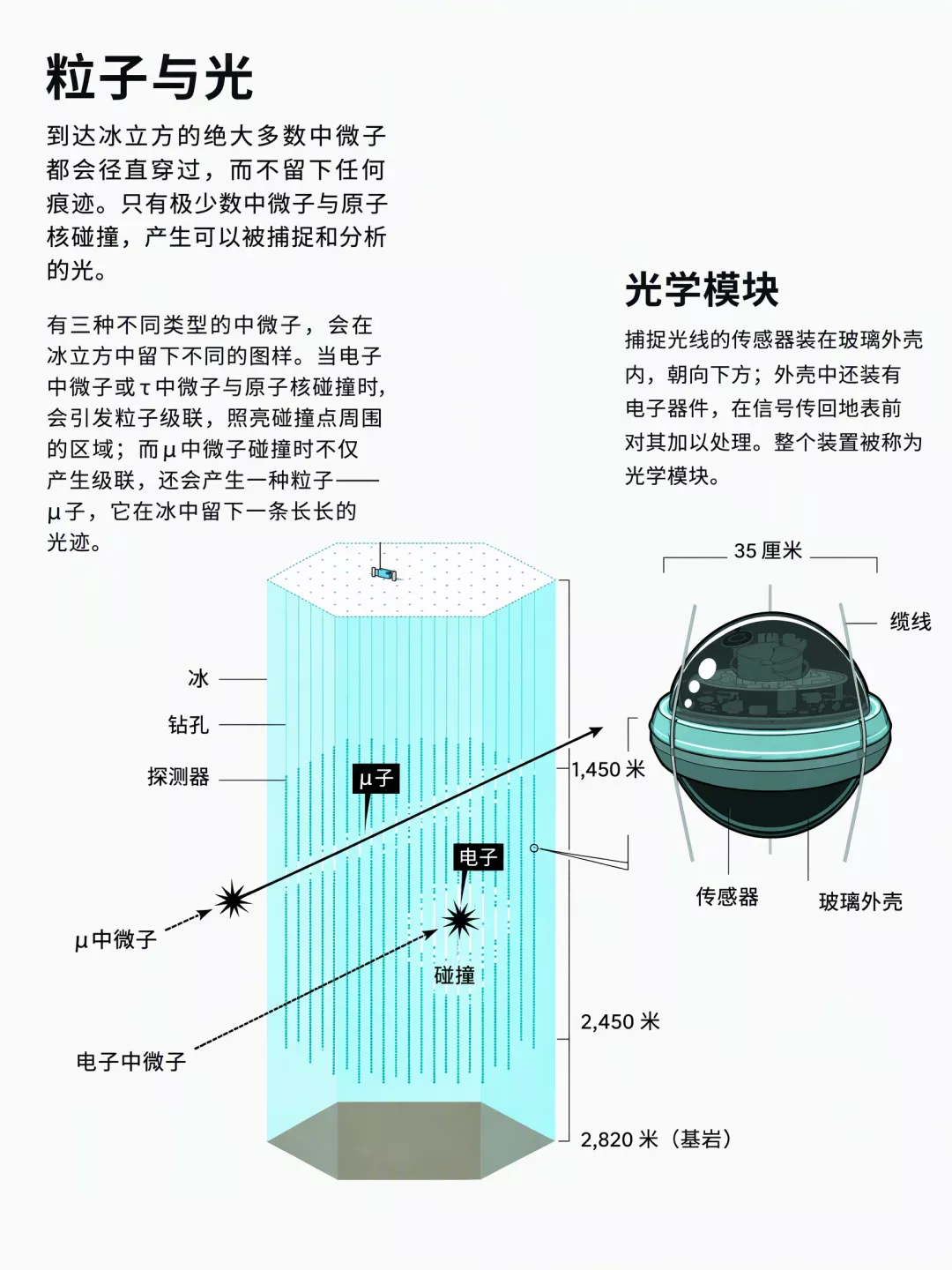 一个高能中微子穿过冰层的示意图丨图源：Johan Jarnestad/瑞典皇家科学院